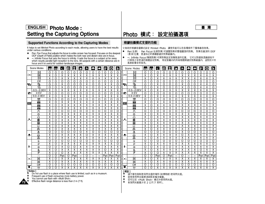 Samsung SC- MS10, SC- MS11, SC- MS15 manual Supported Functions According to the Capturing Modes 