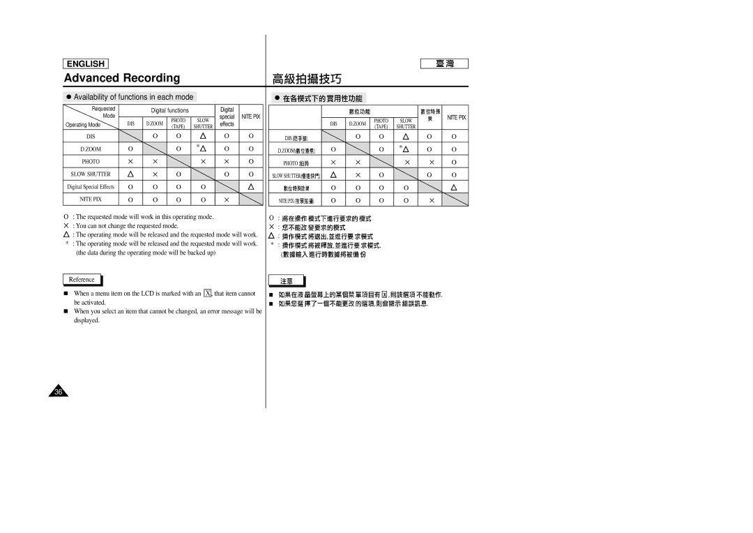 Samsung SC-D23 manual Availability of functions in each mode 