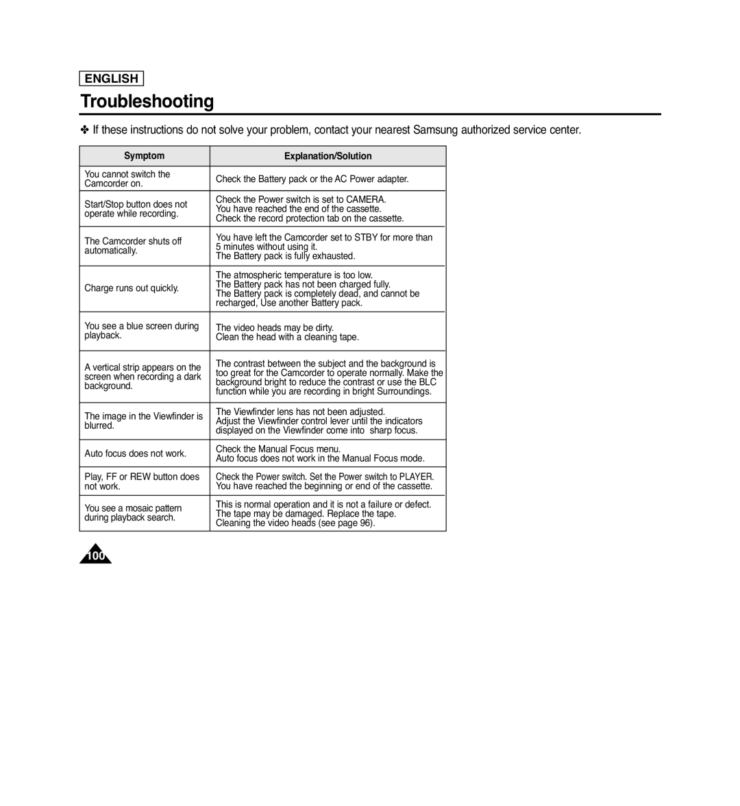 Samsung SC-D263, SC-D366, SC-D364, SC-D362 manual Troubleshooting, English, Symptom, Explanation/Solution 