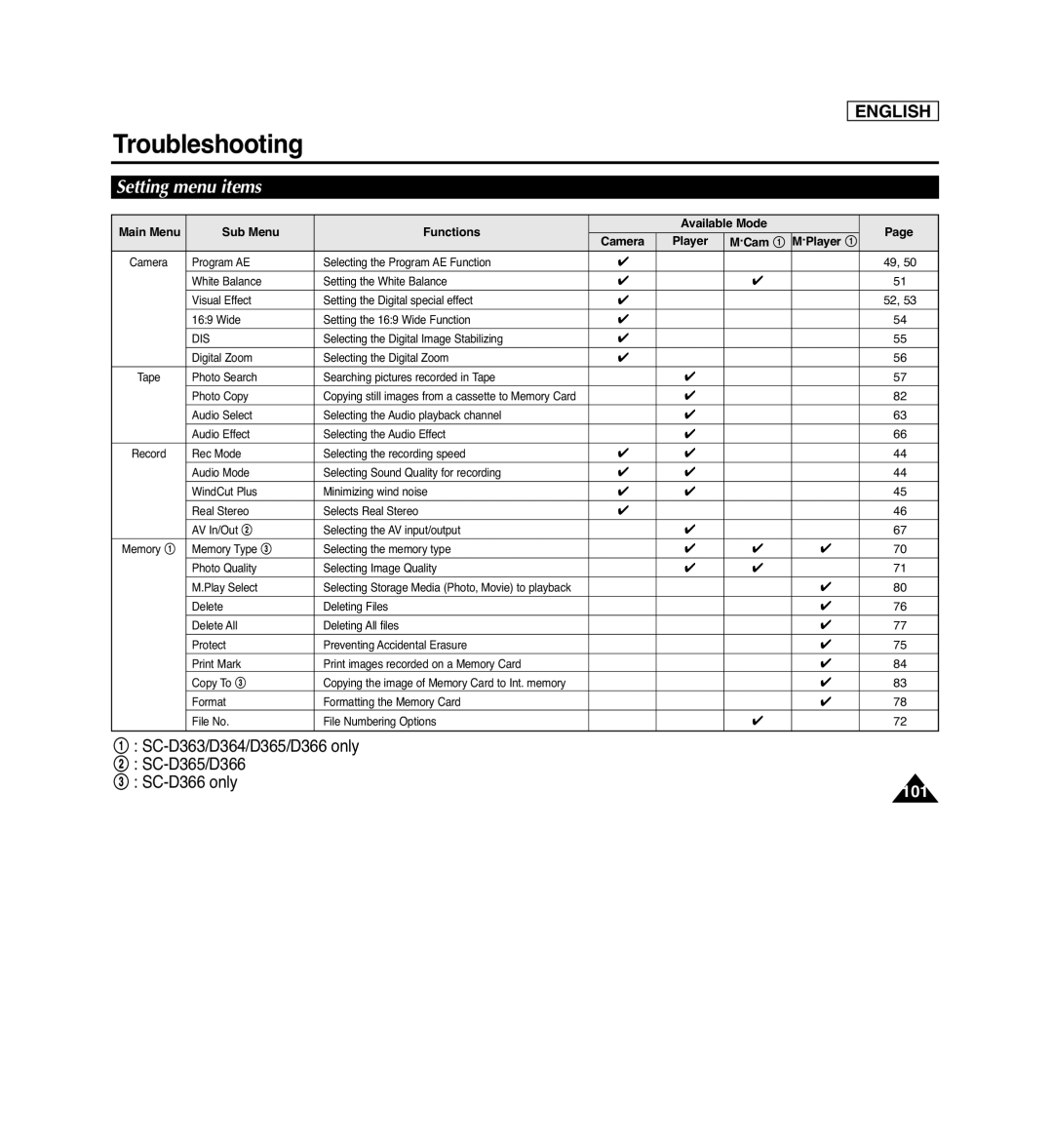 Samsung manual Setting menu items, Troubleshooting, English, SC-D363/D364/D365/D366 only @ SC-D365/D366 # SC-D366 only 