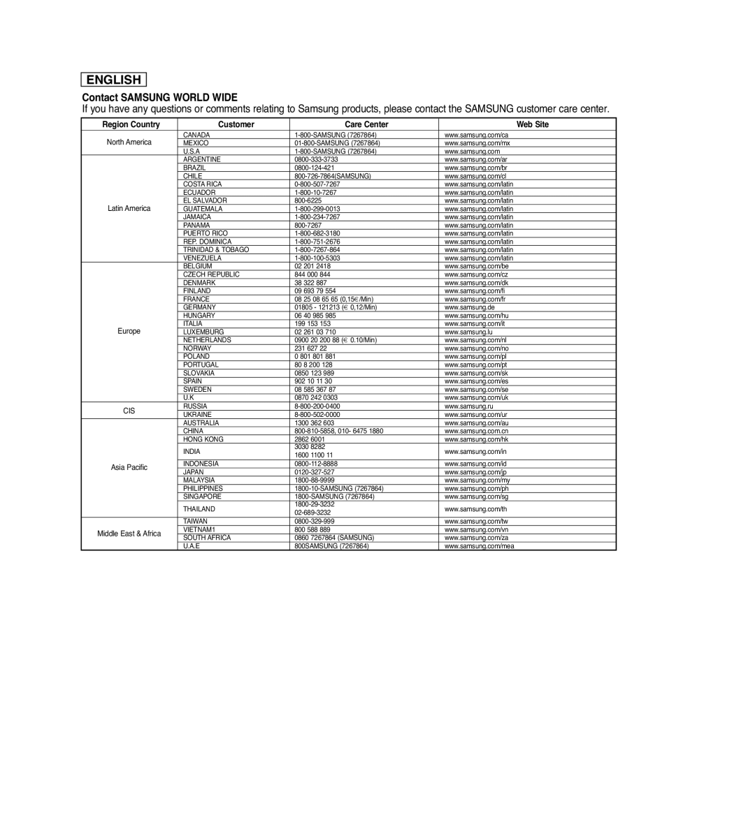 Samsung SC-D364, SC-D263, SC-D366 manual English, Contact SAMSUNG WORLD WIDE, Region Country, Customer, Care Center, Web Site 