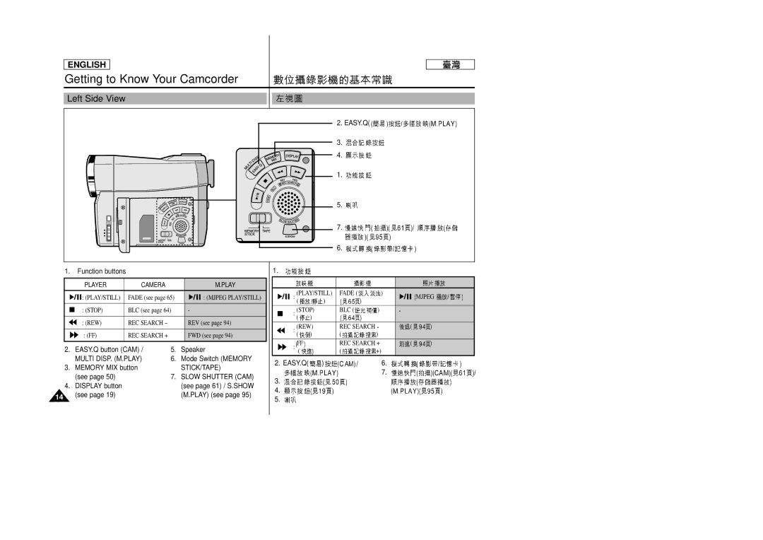 Samsung SC-D99 manual Left Side View, EASY.Q Function buttons, Memory MIX button see Display button See Speaker, Easy.Q 