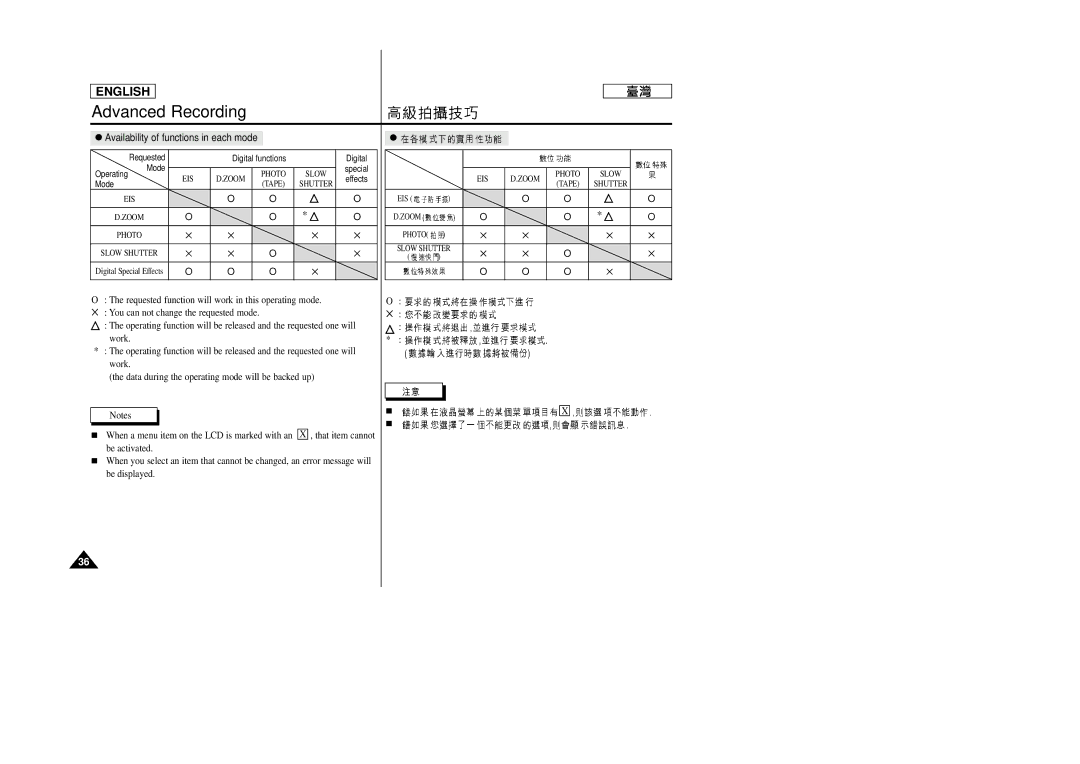 Samsung SC-D99 manual Availability of functions in each mode 