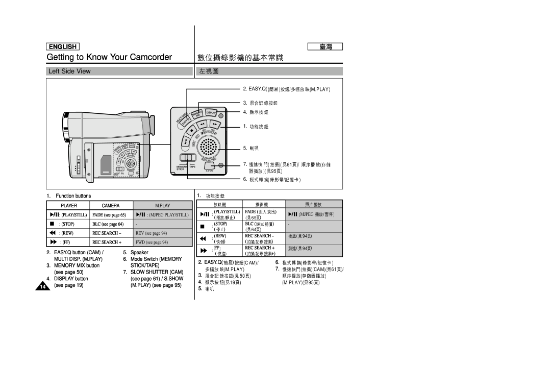 Samsung SC-D99 Left Side View, Easy.Q, Function buttons, MEMORY MIX button see page 4. DISPLAY button 14 see page, Speaker 