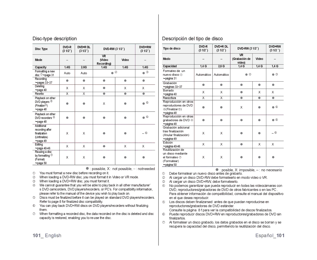 Samsung SC-DX103, SC-DX105, SC-DX100 user manual Disc-type description, Descripción del tipo de disco, English Español101 