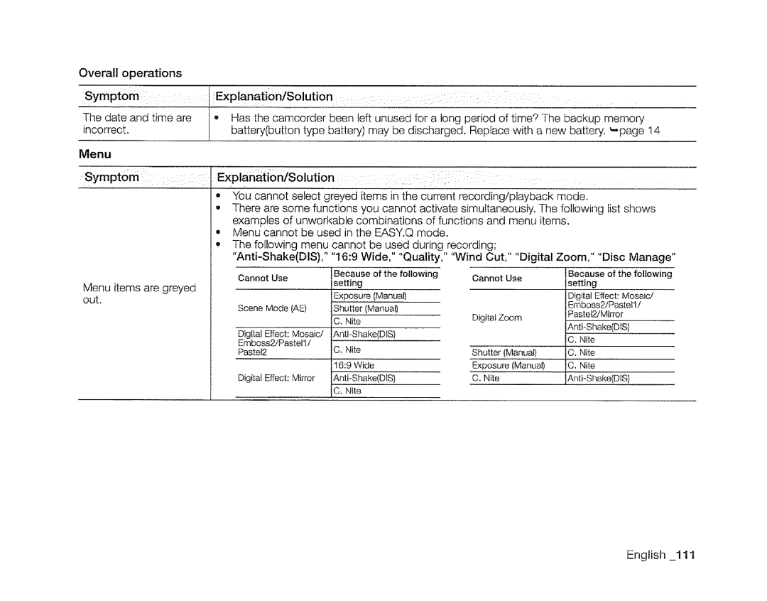 Samsung SC-DXIO3 manual Overall operations Symptom 