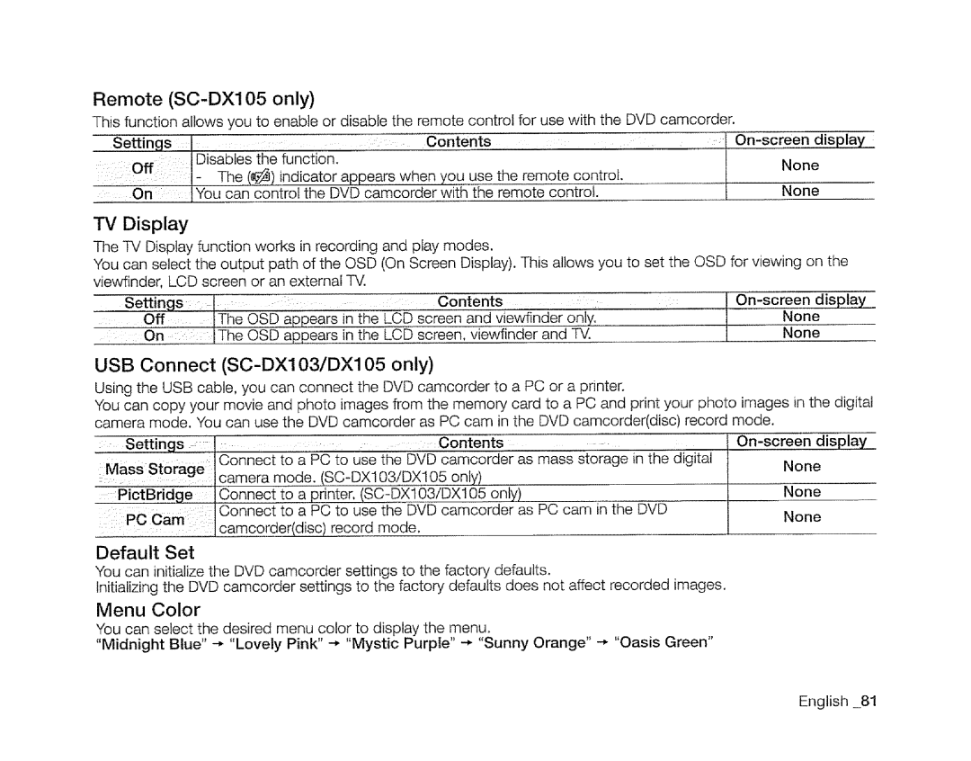 Samsung SC-DXIO3 manual TV Display, Menu Color, Remote SC-DX105 only, USB Connect SC-DXlO3/DX105 only, Default Set 