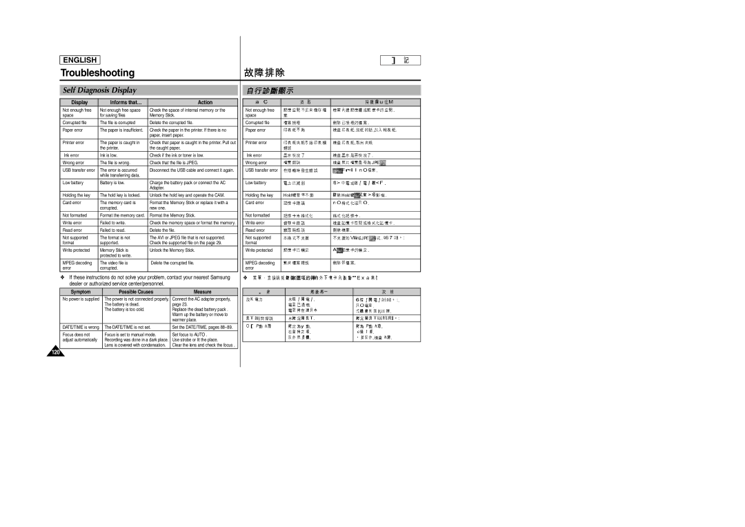 Samsung SC-M105S manual Troubleshooting, Self Diagnosis Display 