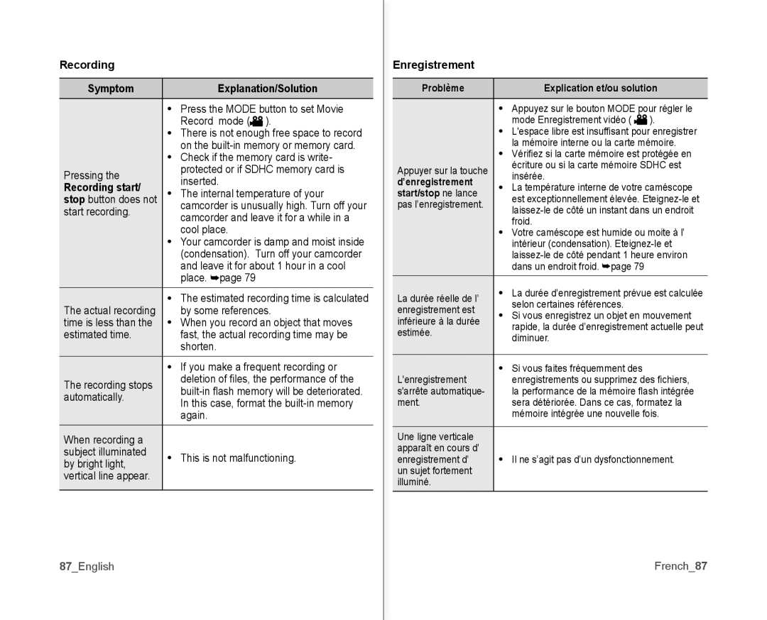 Samsung SC-MX10P user manual Recording Symptom Explanation/Solution, Recording start, ’enregistrement 