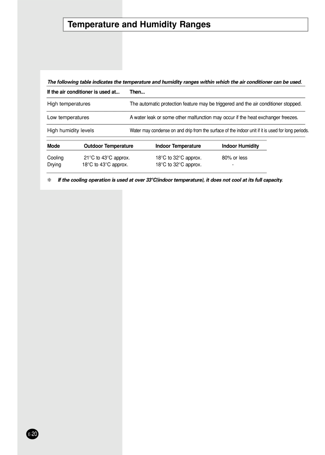 Samsung SC05ZZ8X/SER, SC05ZZ8/SER manual Temperature and Humidity Ranges, If the air conditioner is used at Then 