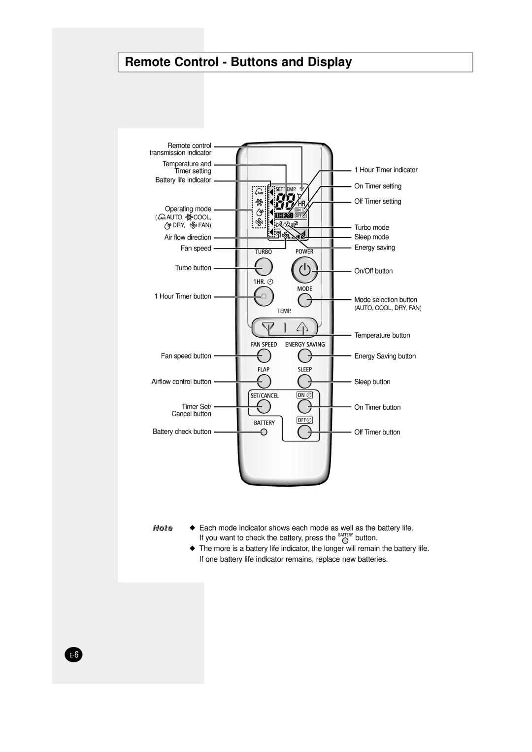 Samsung SC12AWHD manual Remote Control Buttons and Display 