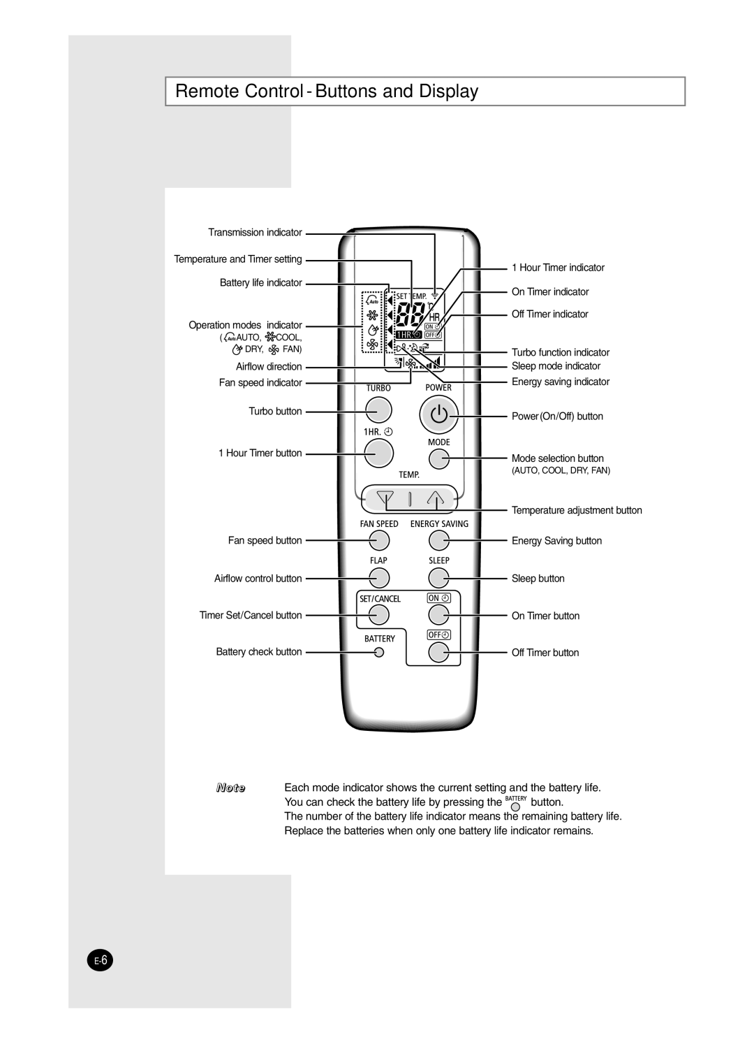 Samsung SC18AW6, SC24AW6 manual Remote Control Buttons and Display 