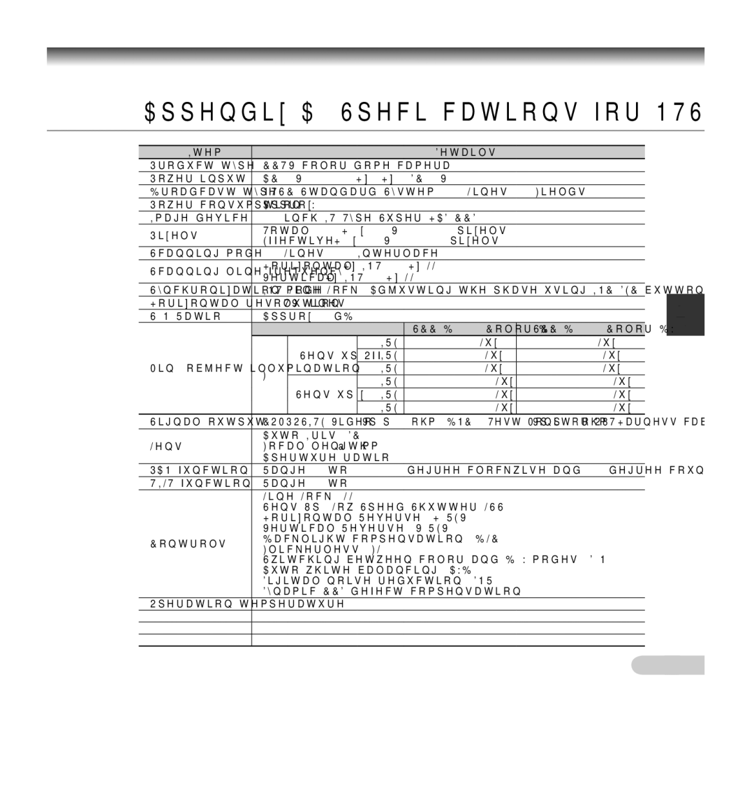 Samsung SCC-5395 manual Appendix a Speciﬁcations for Ntsc Standard, Details 