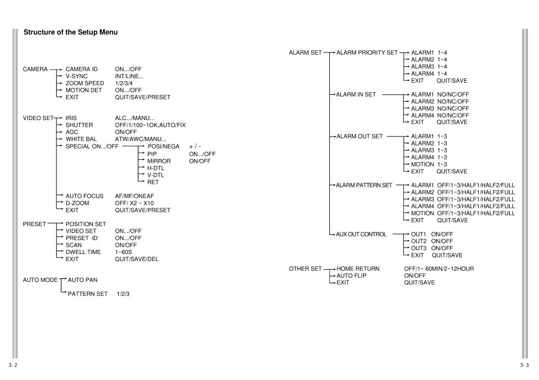 Samsung SCC-641P, SCC-641N manual Structure of the Setup Menu 