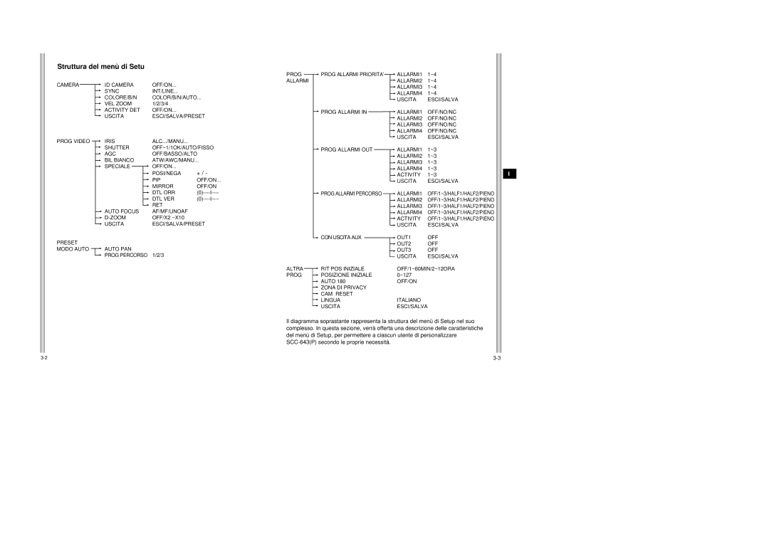 Samsung SCC-643AP manual Struttura del menù di Setu 