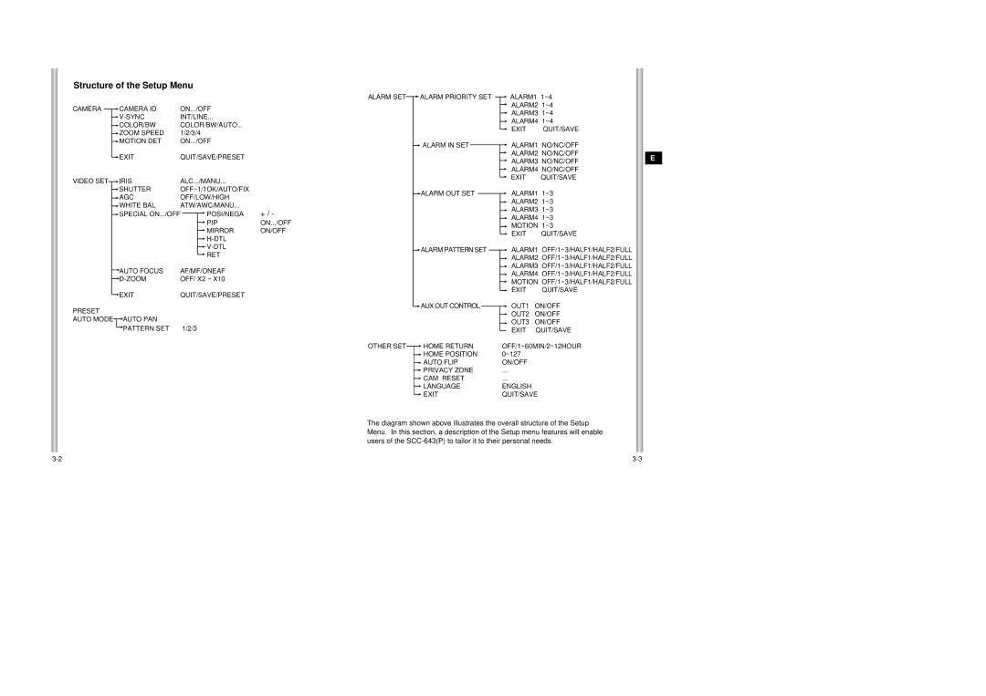 Samsung SCC-643AP manual Structure of the Setup Menu 