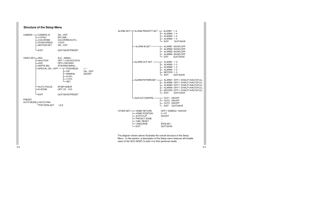 Samsung SCC-643P, SCC-643AP manual Structure of the Setup Menu 