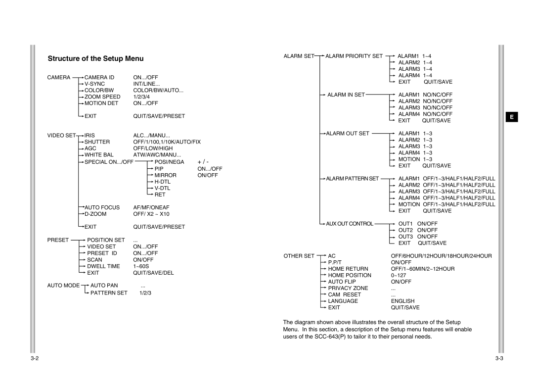 Samsung SCC-643P manual Structure of the Setup Menu 