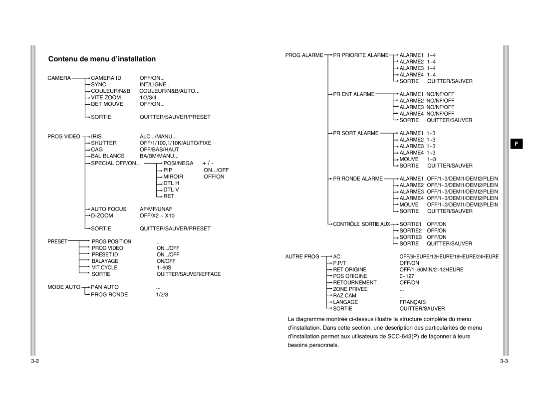 Samsung SCC-643P manual Contenu de menu d’installation 