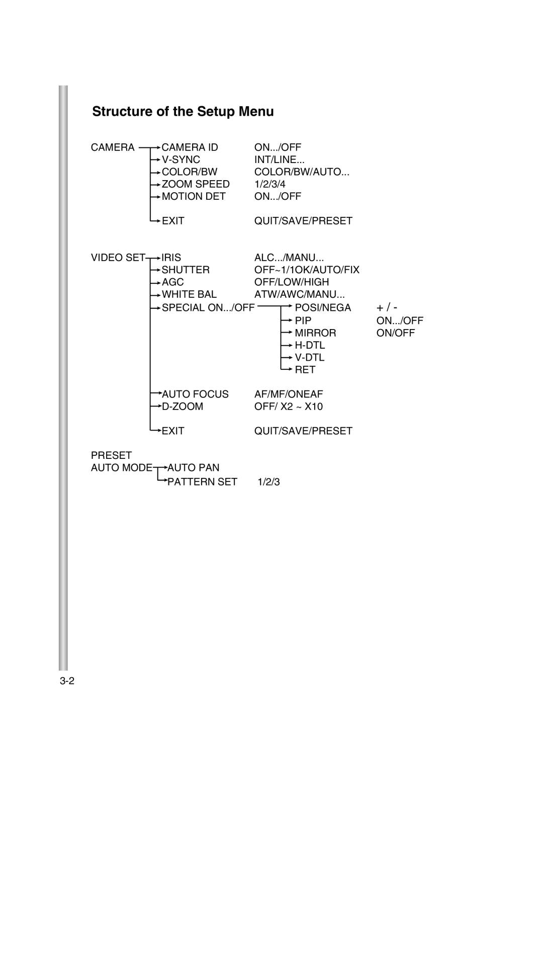 Samsung SCC-643P manual Structure of the Setup Menu 