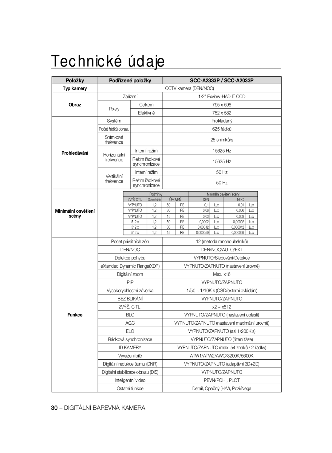 Samsung manual Položky Podřízené položky SCC-A2333P / SCC-A2033P 