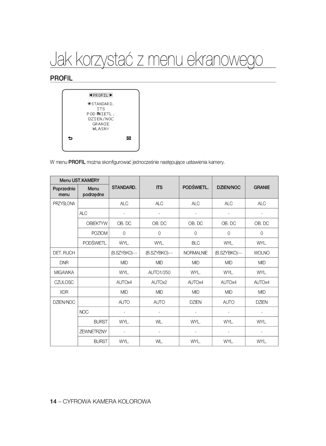 Samsung SCC-A2333P, SCC-A2033P manual Profil, Standard ITS Podświetl DZIEN/NOC Granie, ALC Obiektyw, Poziom, NOC Burst 