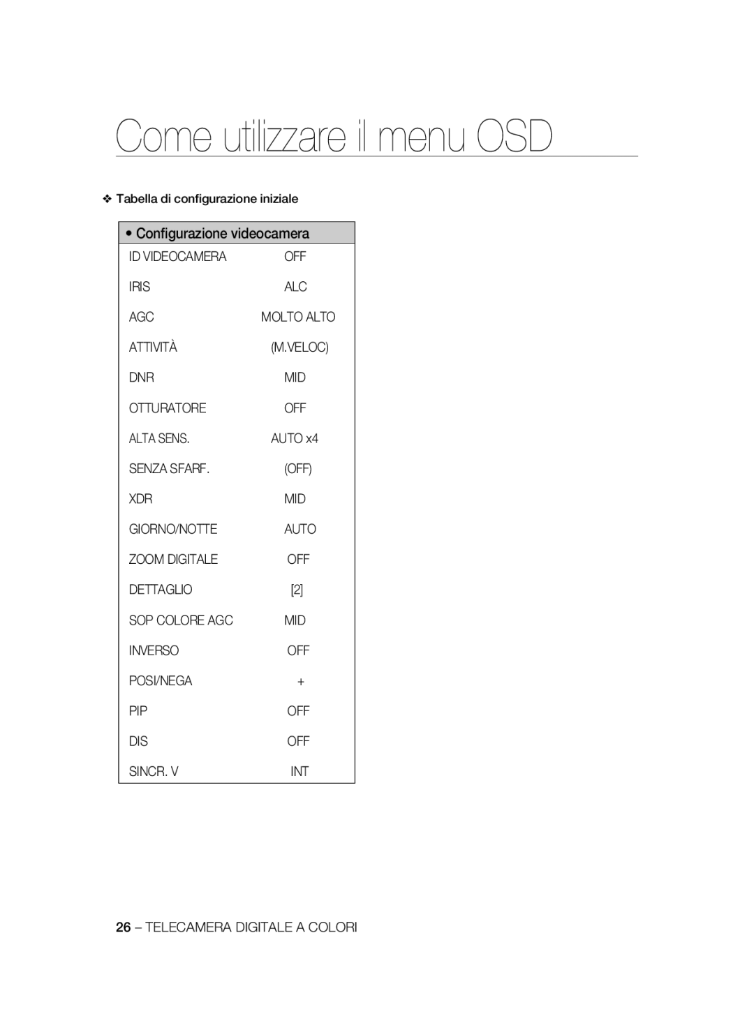 Samsung SCC-B2031BP manual Tabella di conﬁgurazione iniziale, ID Videocamera OFF Iris, DNR MID Otturatore OFF Alta Sens 