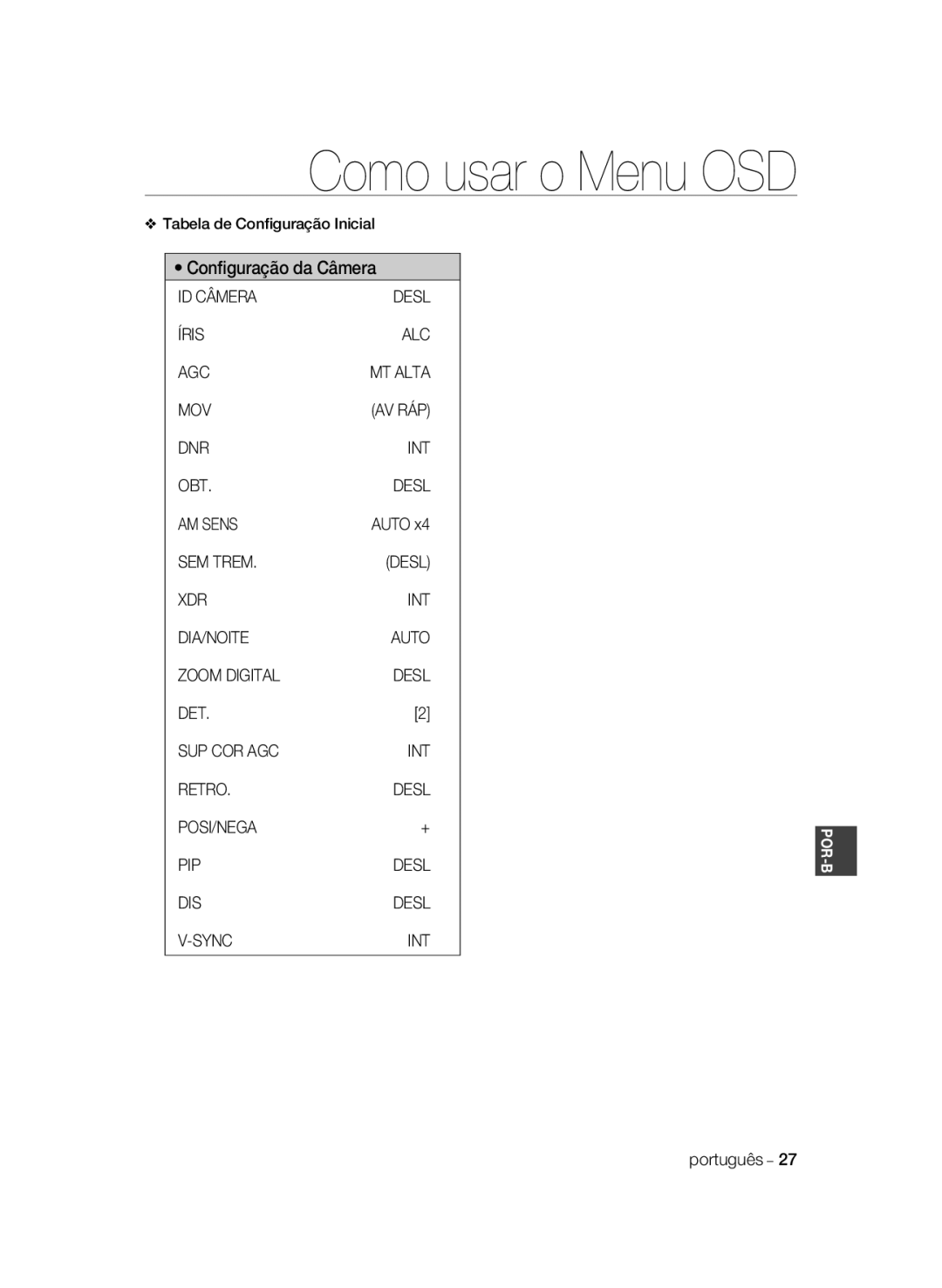 Samsung SCC-B2033BP, SCC-B2033P, SCC-B2333P, SCC-B2333BP manual Conﬁguração da Câmera, Tabela de Conﬁguração Inicial 