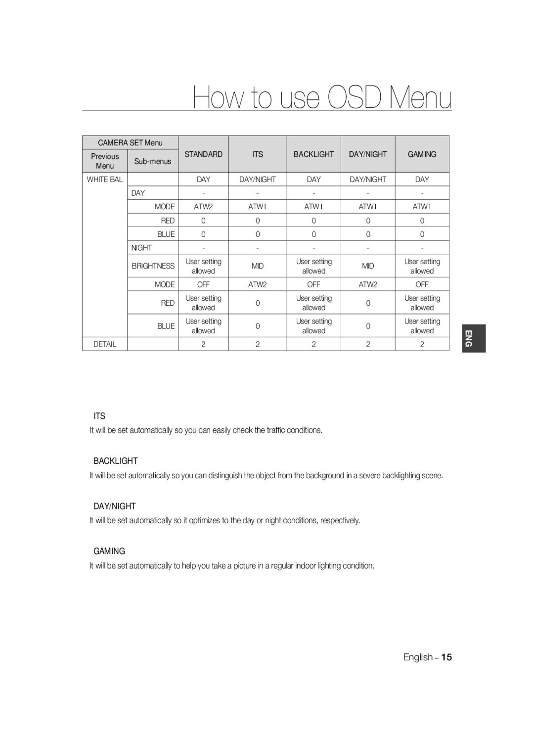 Samsung SCC-B2035P user manual Its, Backlight, Gaming 