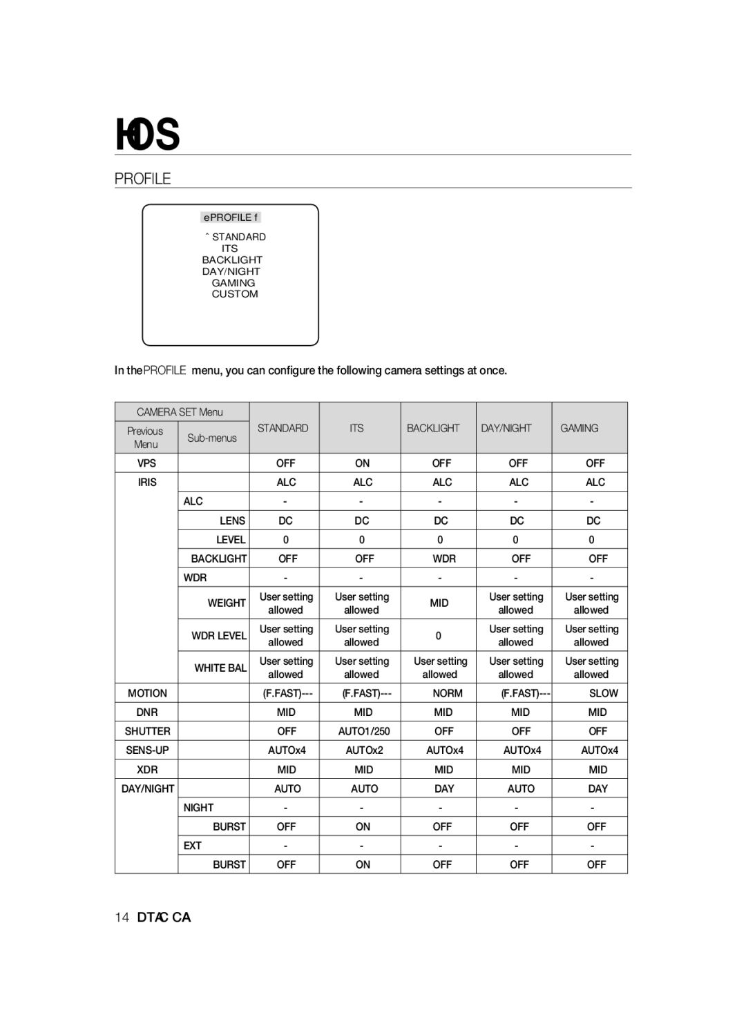 Samsung SCC-B2335P, SCC-B2035P manual How to use OSD Menu, Profile 