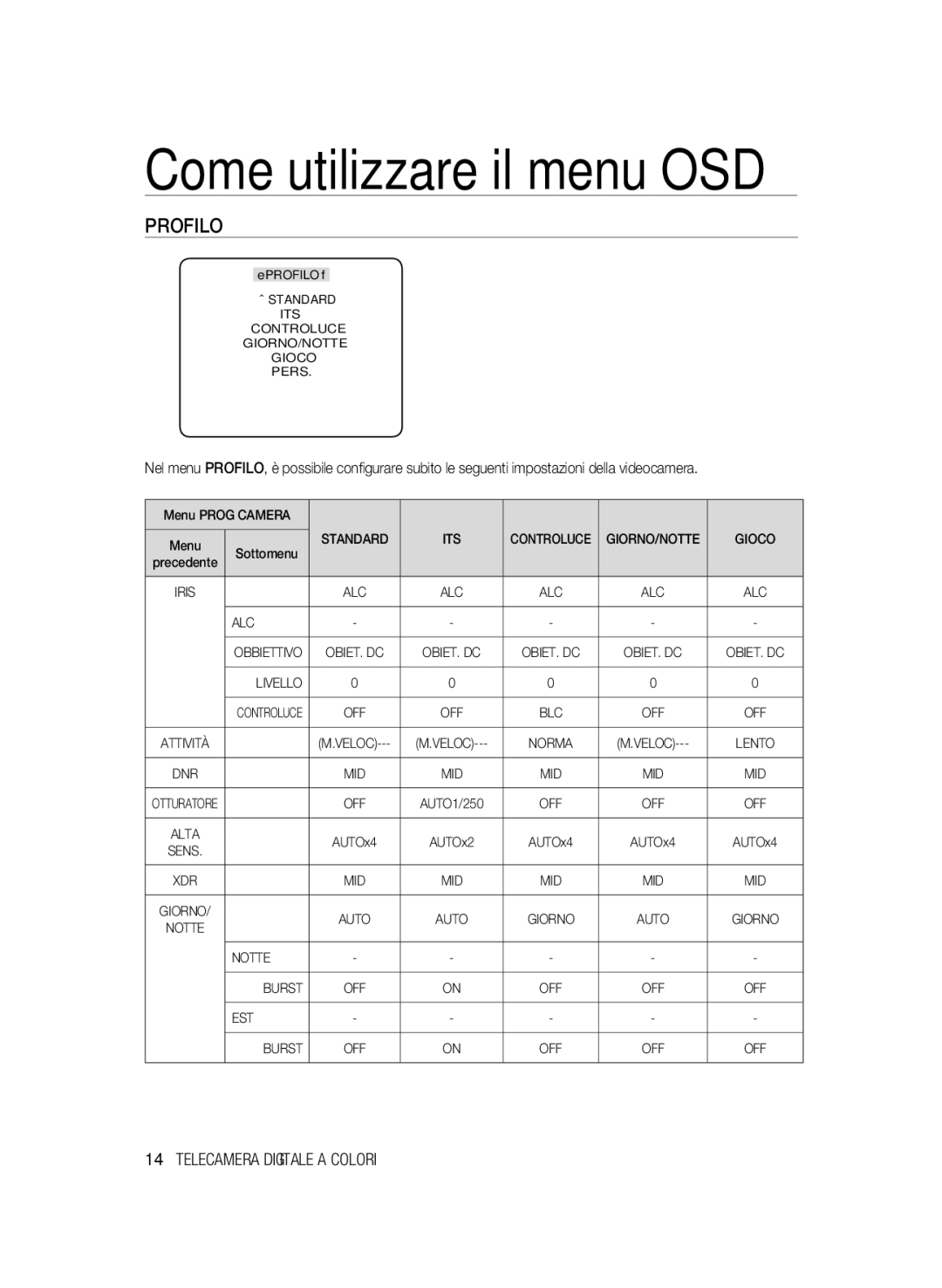 Samsung SCC-B2337P, SCC-B2037P manual Come utilizzare il menu OSD, Profilo 