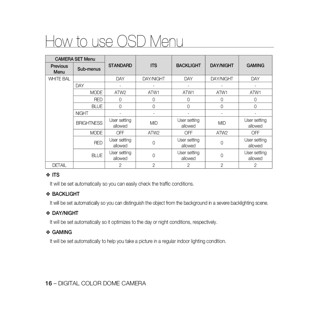 Samsung SCC-B5335P, SCC-B5335BP, SCC-B5333BP, SCC-B5333P, SCC-B5331P, SCC-B5331BP manual DAY Mode, RED Blue Night, Red, Its 