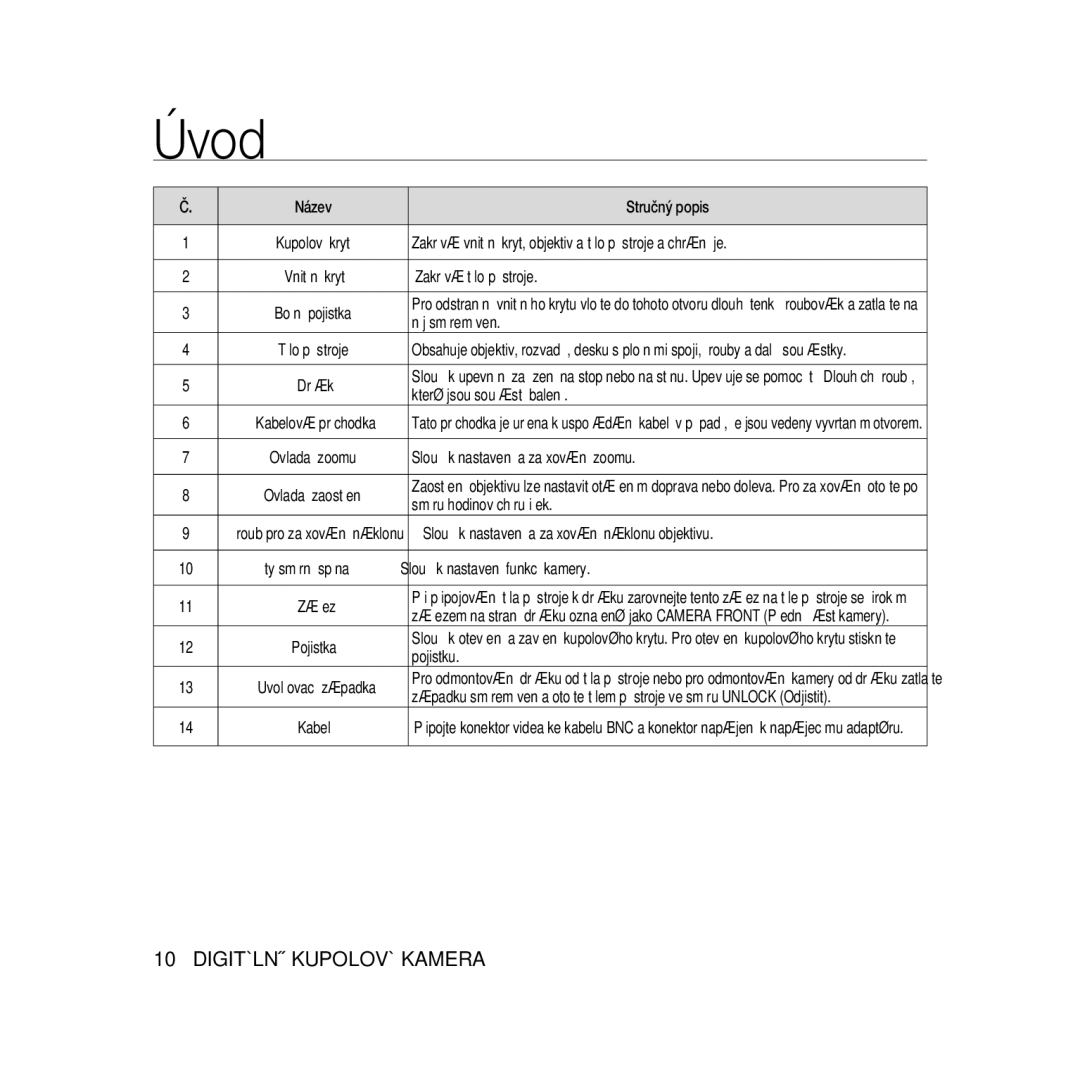 Samsung SCC-B5368BP manual Název Stručný popis, Zakrývá vnitřní kryt, objektiv a tělo přístroje a chrání je, Něj směrem ven 