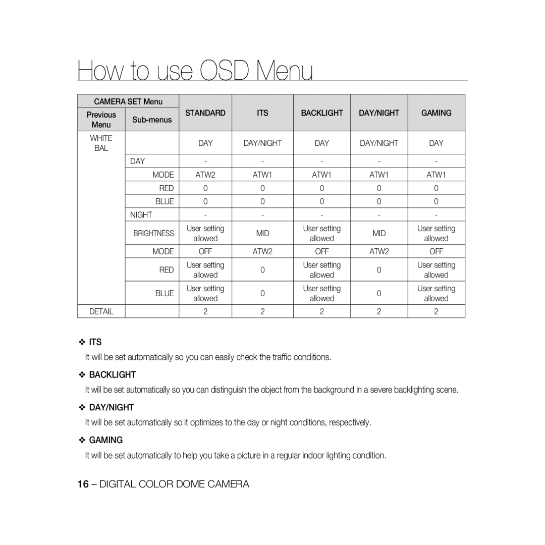 Samsung SCC-B5368BP, SCC-B5368P, SCC-B5366P, SCC-B5366BP manual How to use OSD Menu, Digital Color Dome Camera 
