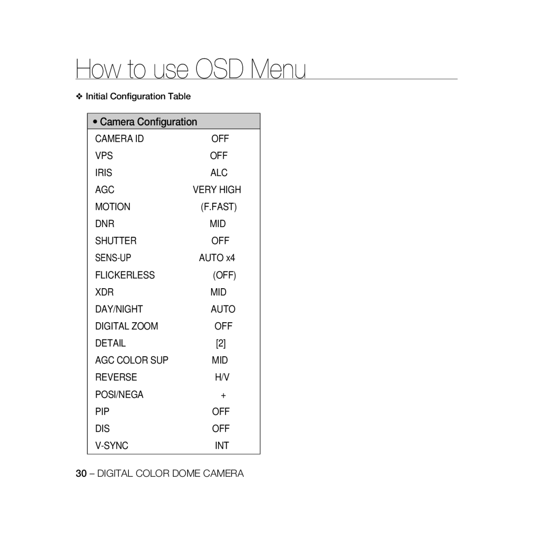 Samsung SCC-B5369P, SCC-B5367P manual Initial Conﬁguration Table, Fast, Auto 