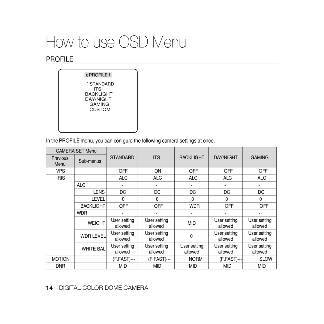 Samsung SCC-B5397P, SCC-B5399P manual Profile 