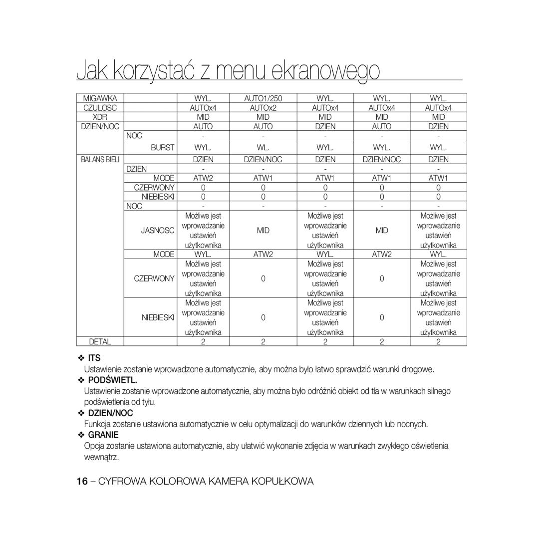 Samsung SCC-B5397P, SCC-B5399P manual Wyl, NOC Burst, Dzien Mode, Niebieski NOC, Jasnosc 