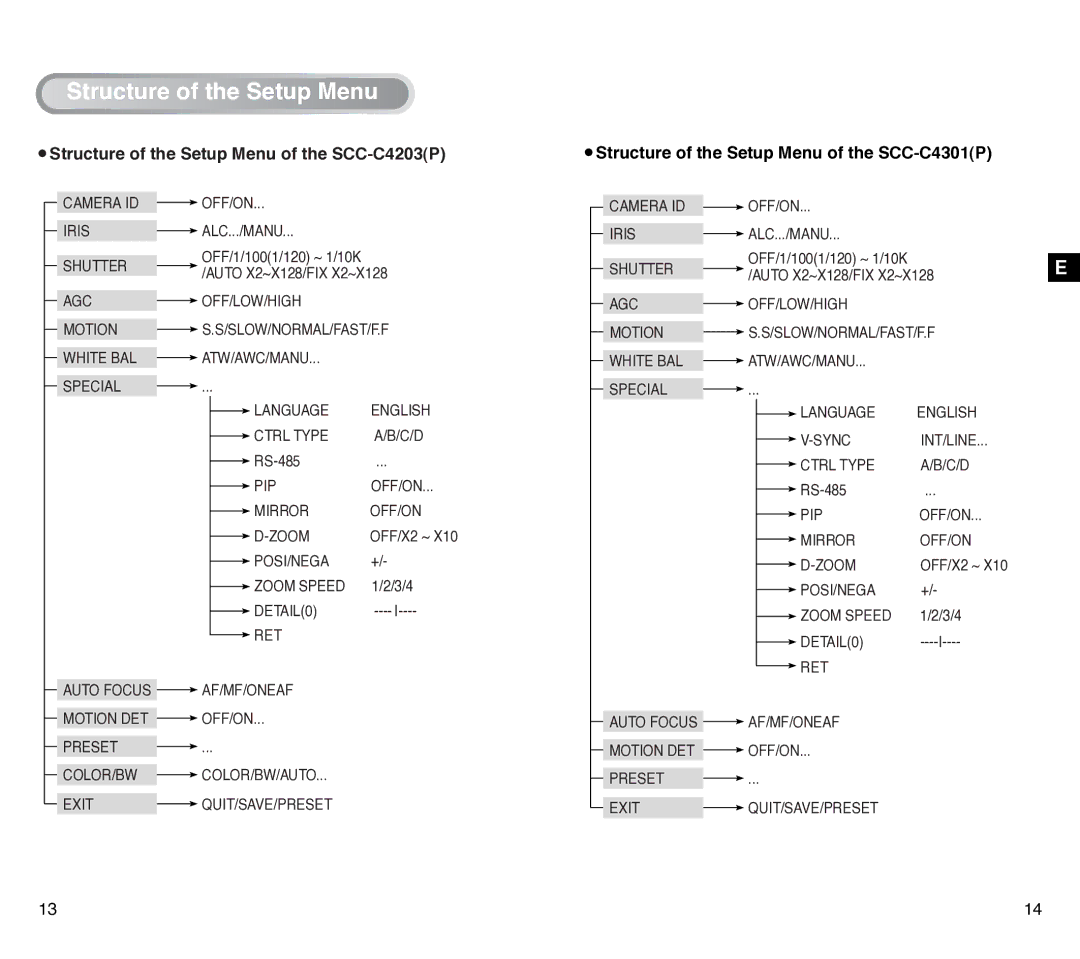 Samsung SCC-C4201P manual Structure of the Setup Menu of the SCC-C4203P, Structure of the Setup Menu of the SCC-C4301P 