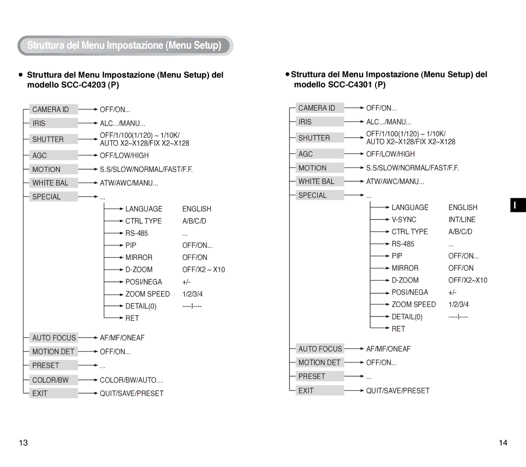 Samsung SCC-C4201P, SCC-C4301P manual Struttura del Menu Impostazione Menu Setup 