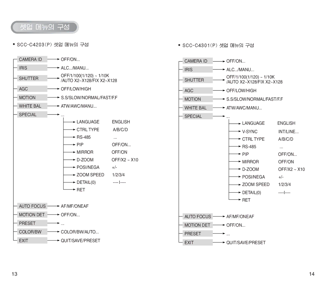 Samsung SCC-C4201(P) manual Camera ID OFF/ON Iris 