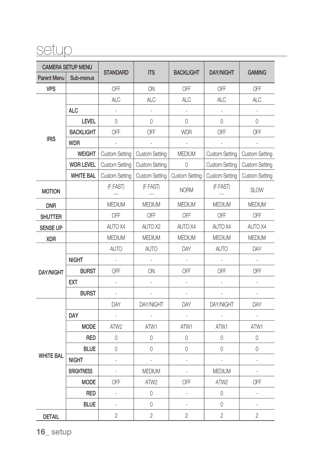 Samsung SCC-C4239P, SCC-C4237P manual Its 