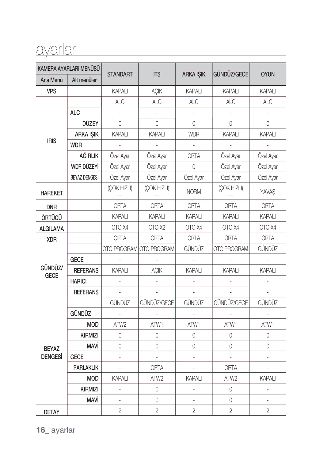 Samsung SCC-C4237P, SCC-C4239P manual Oyun 