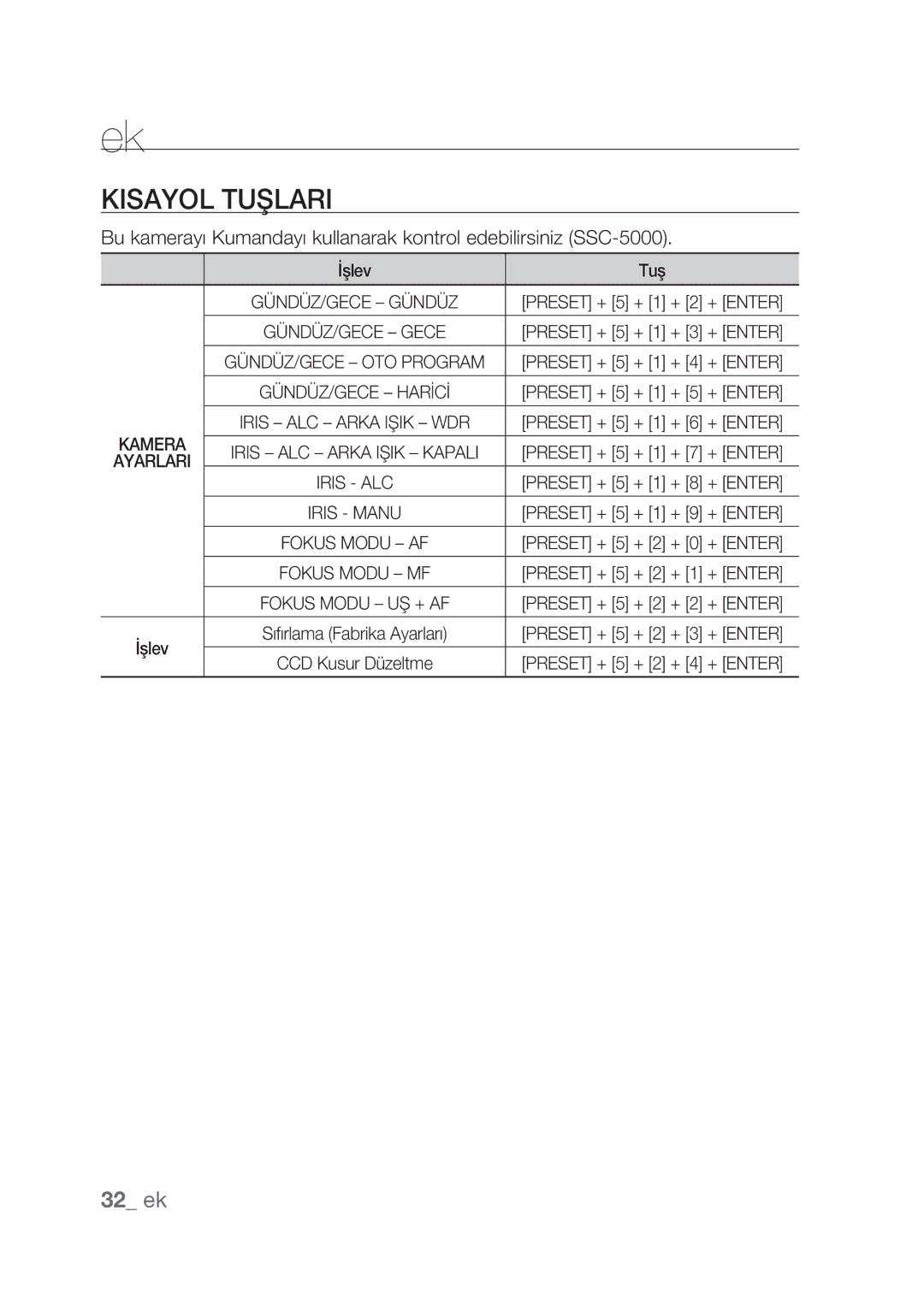 Samsung SCC-C4237P, SCC-C4239P manual Kisayol Tuşlari, İşlev Tuş 