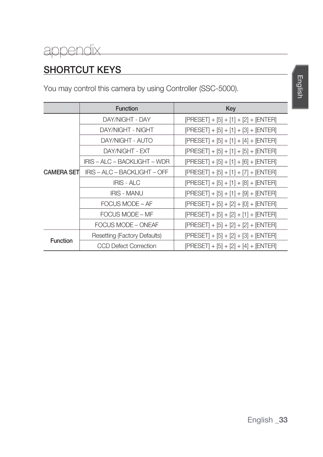 Samsung SCC-C4237P, SCC-C4239P manual Appendix, Shortcut Keys 