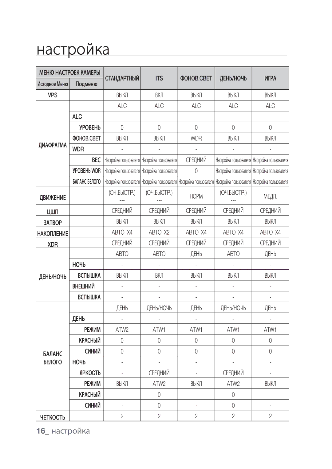 Samsung SCC-C4239P, SCC-C4237P manual 16 настройка, Wdr Вес 