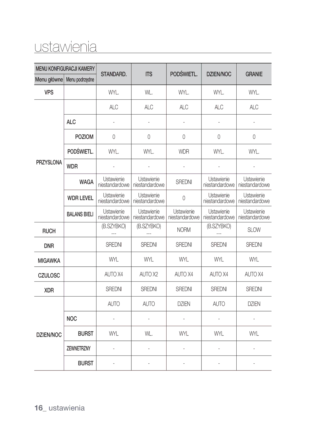 Samsung SCC-C4239P, SCC-C4237P manual Granie 