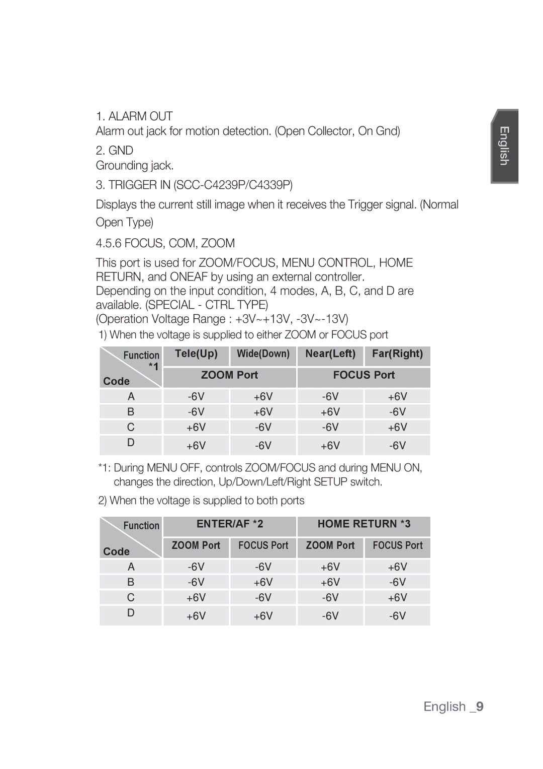 Samsung SCC-C4237P, SCC-C4239P manual GND Grounding jack, When the voltage is supplied to either Zoom or Focus port 