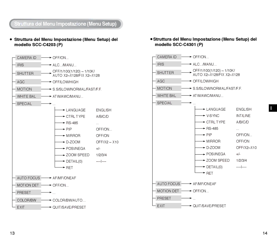 Samsung SCC-C4203AP, SCC-C4303AP manual Struttura del Menu Impostazione Menu Setup 