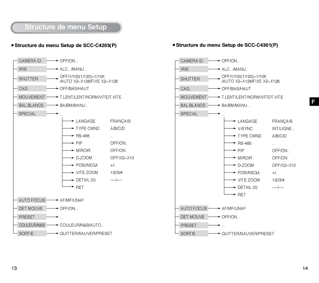 Samsung SCC-C4303AP, SCC-C4203AP manual Structure du menu Setup de SCC-C4203P, Structure du menu Setup de SCC-C4301P 