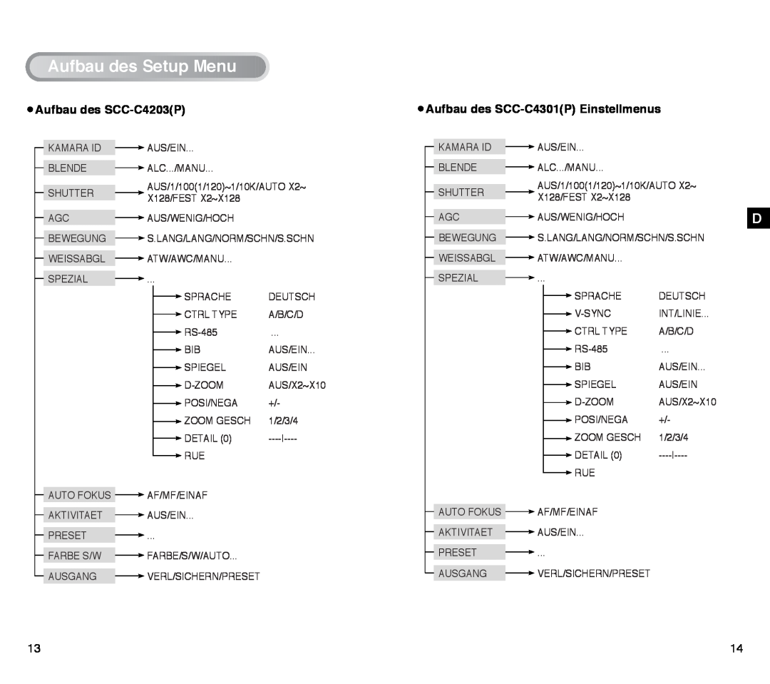 Samsung SCC-C4203AP, SCC-C4303AP manual AufbaudesSetupMenu, Aufbau des SCC-C4203P, Aufbau des SCC-C4301P Einstellmenus 
